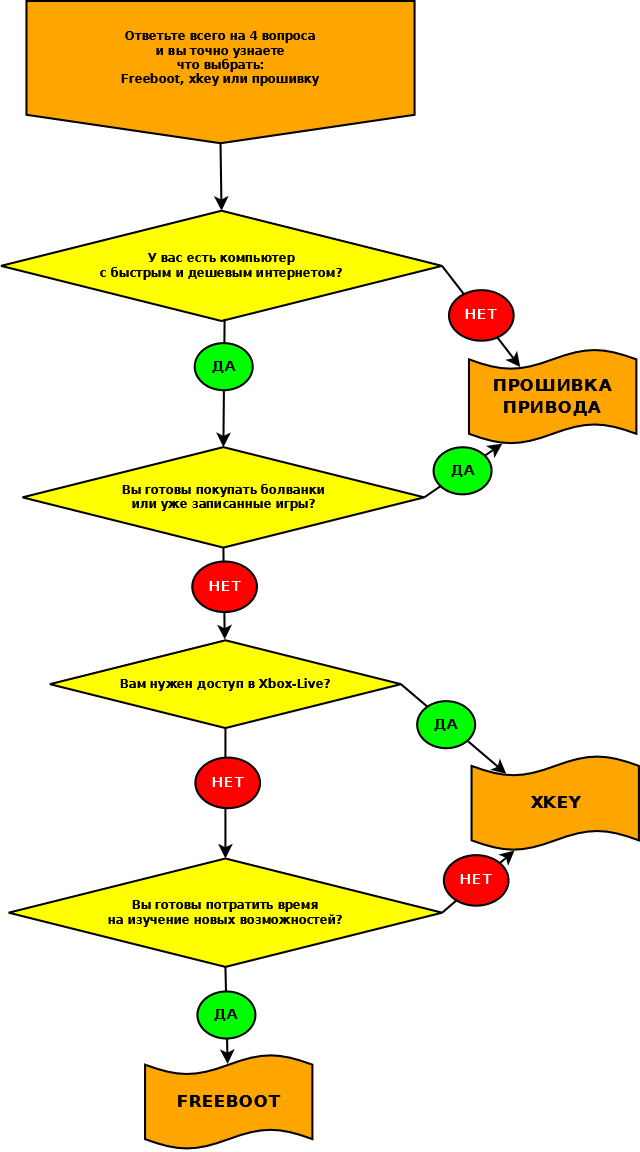 Прошивка freeboot xbox 360 что это такое